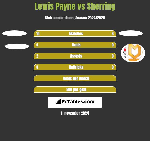 Lewis Payne vs Sherring h2h player stats