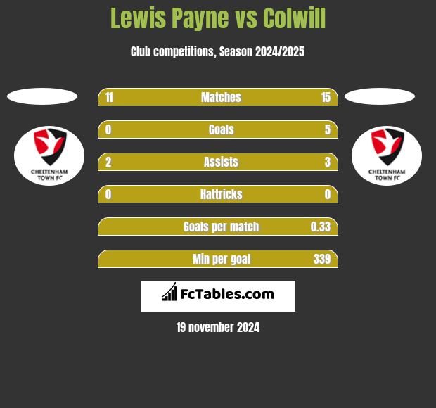 Lewis Payne vs Colwill h2h player stats