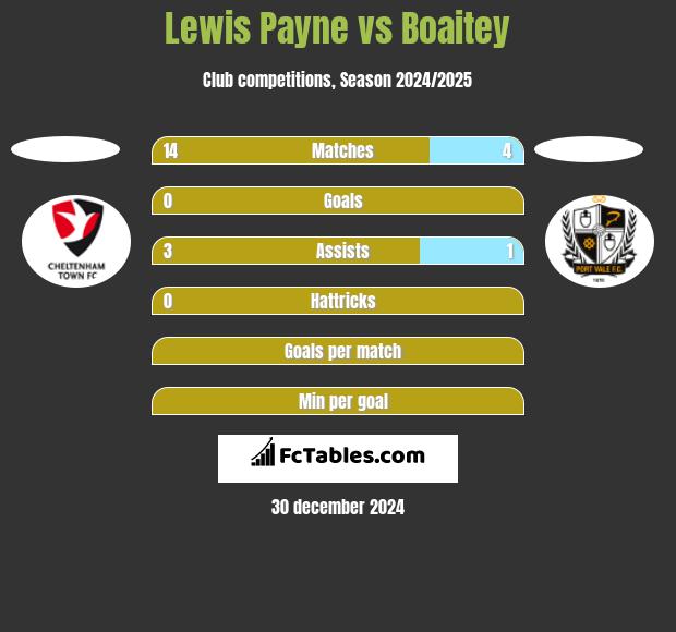 Lewis Payne vs Boaitey h2h player stats