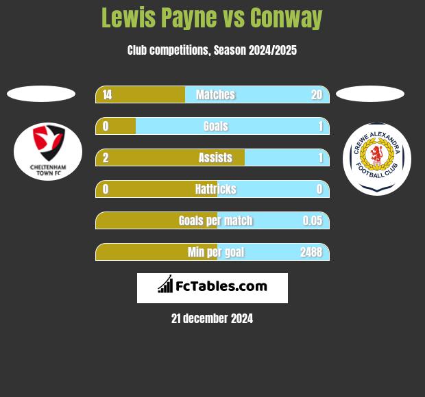 Lewis Payne vs Conway h2h player stats