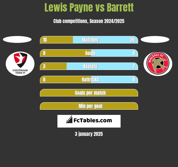 Lewis Payne vs Barrett h2h player stats