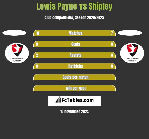 Lewis Payne vs Shipley h2h player stats