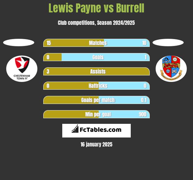 Lewis Payne vs Burrell h2h player stats