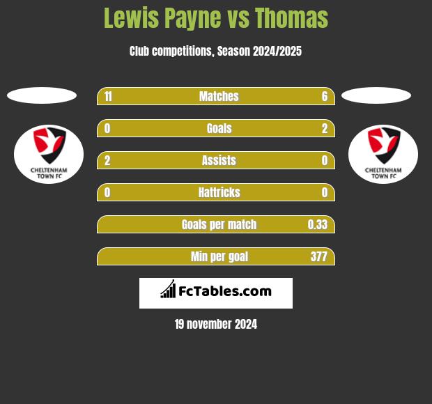 Lewis Payne vs Thomas h2h player stats