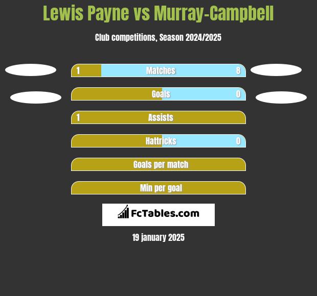 Lewis Payne vs Murray-Campbell h2h player stats