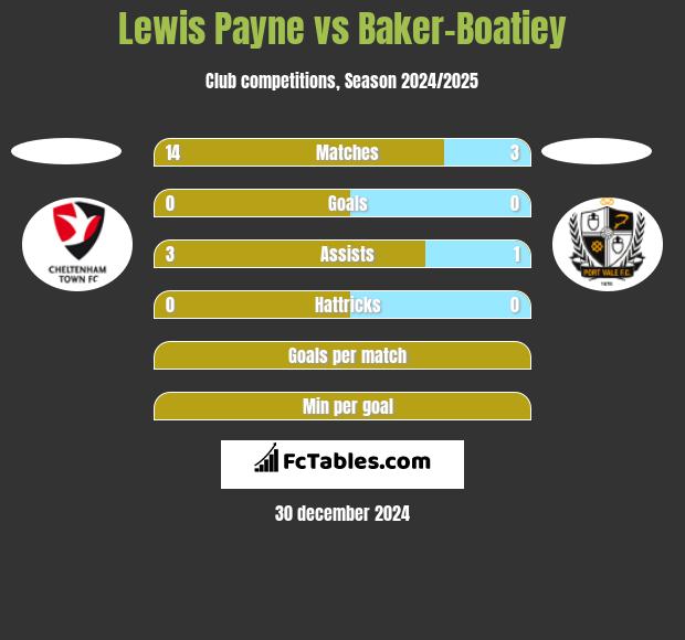 Lewis Payne vs Baker-Boatiey h2h player stats