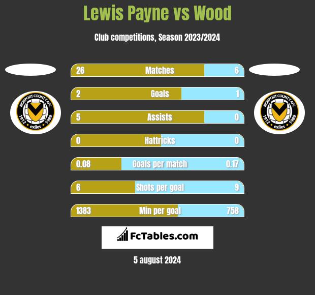 Lewis Payne vs Wood h2h player stats