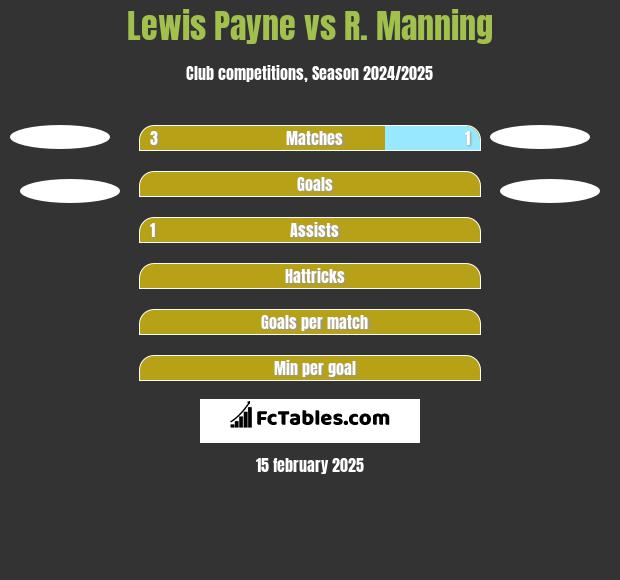 Lewis Payne vs R. Manning h2h player stats