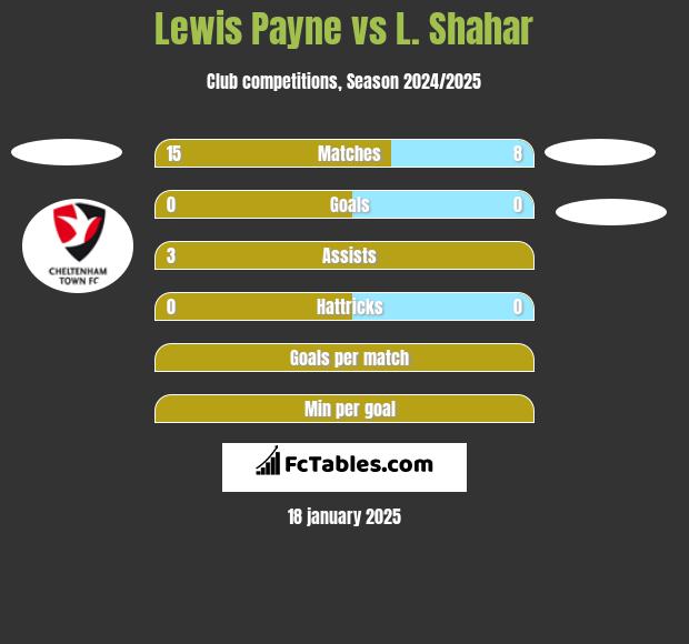 Lewis Payne vs L. Shahar h2h player stats