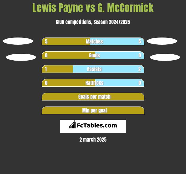 Lewis Payne vs G. McCormick h2h player stats