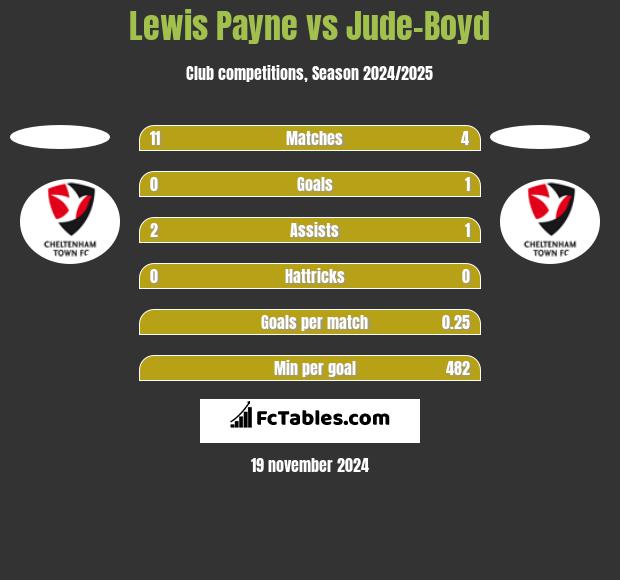 Lewis Payne vs Jude-Boyd h2h player stats