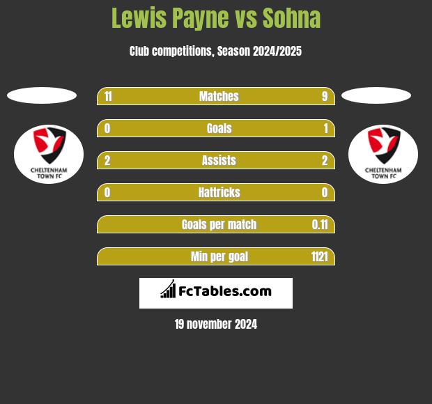 Lewis Payne vs Sohna h2h player stats