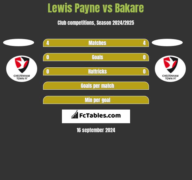 Lewis Payne vs Bakare h2h player stats