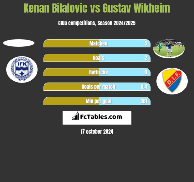 Kenan Bilalovic vs Gustav Wikheim h2h player stats