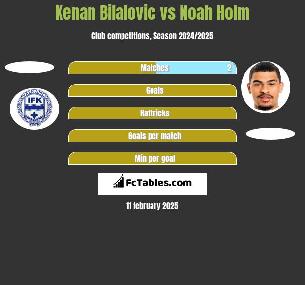 Kenan Bilalovic vs Noah Holm h2h player stats