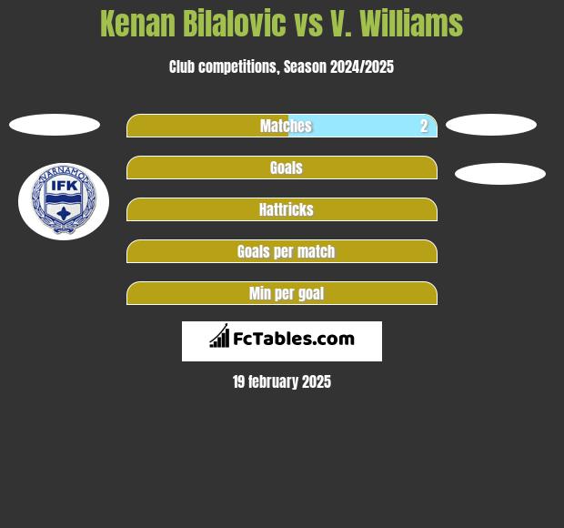 Kenan Bilalovic vs V. Williams h2h player stats