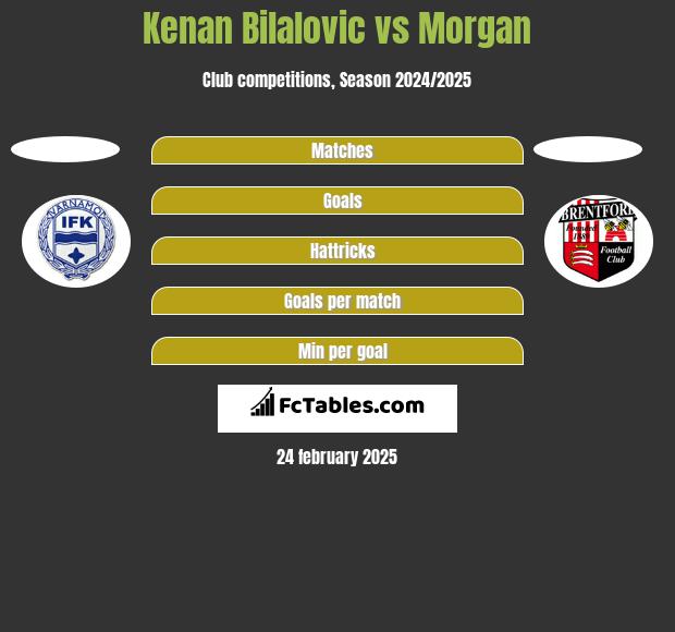 Kenan Bilalovic vs Morgan h2h player stats