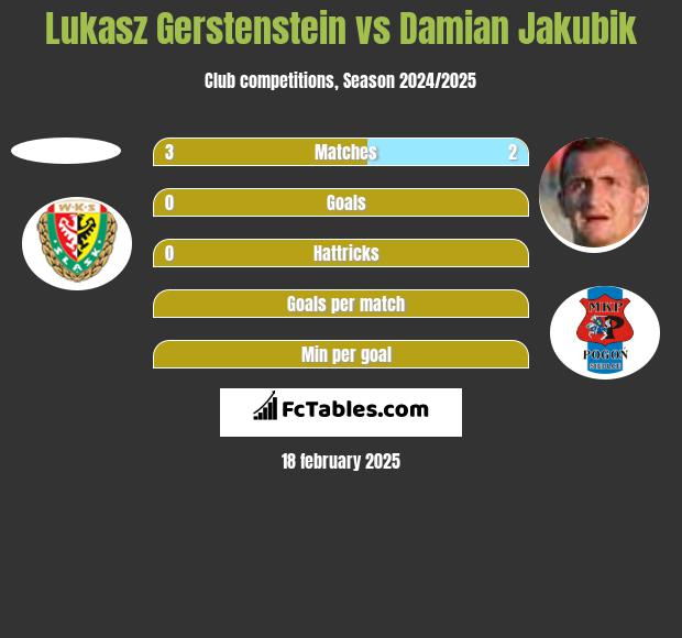 Lukasz Gerstenstein vs Damian Jakubik h2h player stats