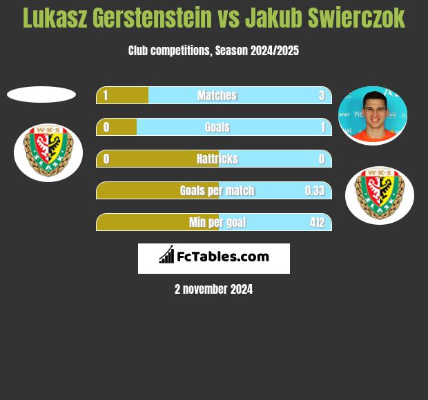 Lukasz Gerstenstein vs Jakub Swierczok h2h player stats