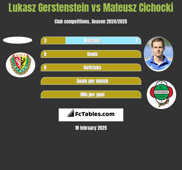 Lukasz Gerstenstein vs Mateusz Cichocki h2h player stats