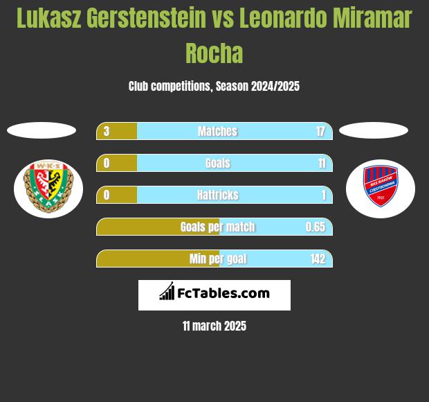 Lukasz Gerstenstein vs Leonardo Miramar Rocha h2h player stats