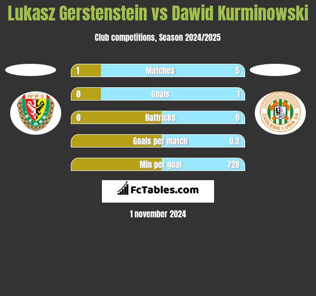 Lukasz Gerstenstein vs Dawid Kurminowski h2h player stats