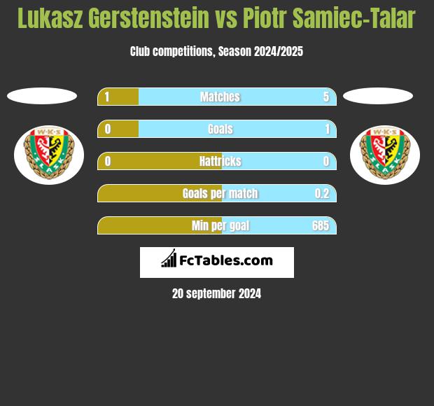 Lukasz Gerstenstein vs Piotr Samiec-Talar h2h player stats