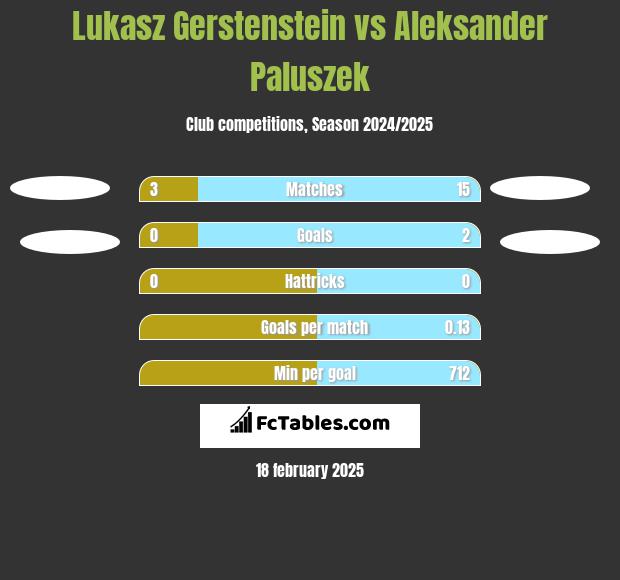 Lukasz Gerstenstein vs Aleksander Paluszek h2h player stats