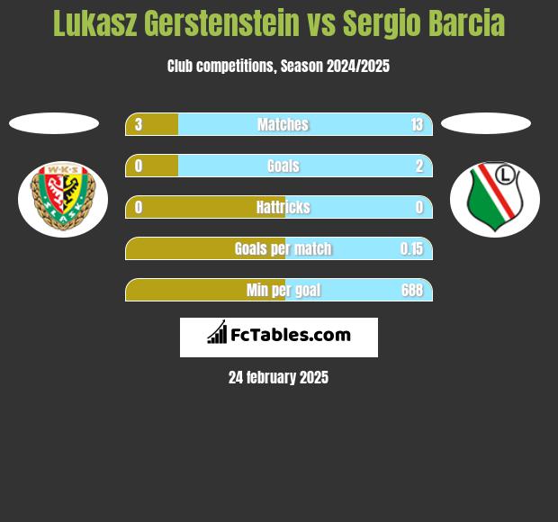 Lukasz Gerstenstein vs Sergio Barcia h2h player stats