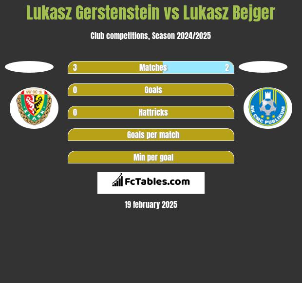 Lukasz Gerstenstein vs Lukasz Bejger h2h player stats