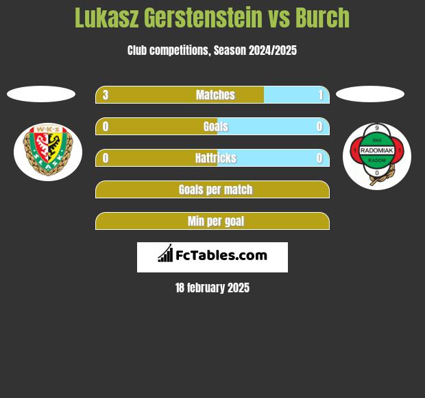 Lukasz Gerstenstein vs Burch h2h player stats