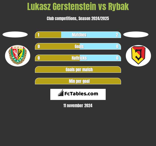 Lukasz Gerstenstein vs Rybak h2h player stats