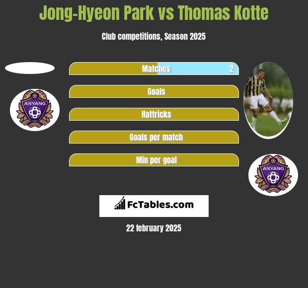 Jong-Hyeon Park vs Thomas Kotte h2h player stats