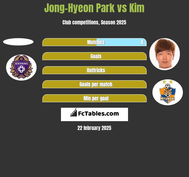 Jong-Hyeon Park vs Kim h2h player stats