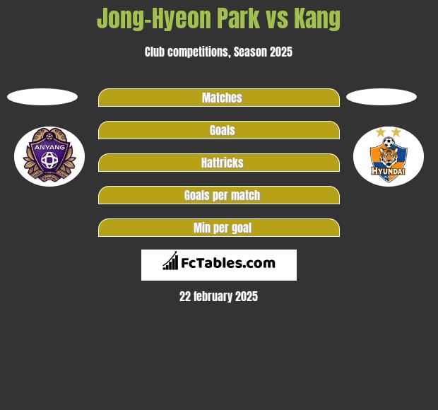 Jong-Hyeon Park vs Kang h2h player stats