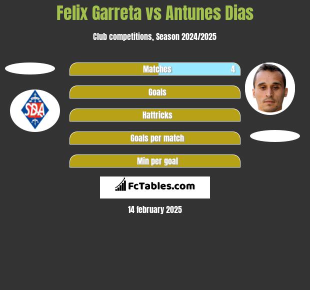 Felix Garreta vs Antunes Dias h2h player stats