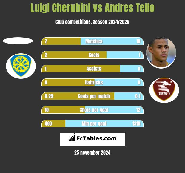 Luigi Cherubini vs Andres Tello h2h player stats