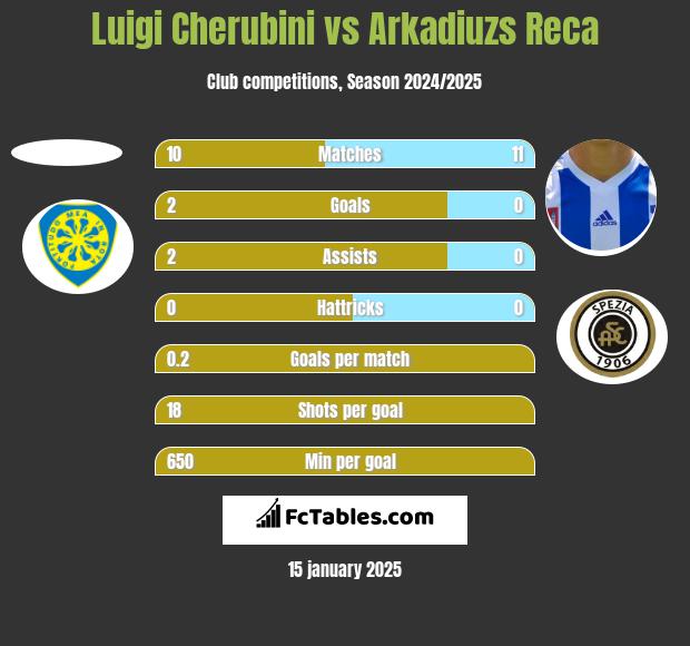 Luigi Cherubini vs Arkadiuzs Reca h2h player stats