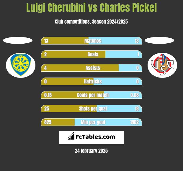 Luigi Cherubini vs Charles Pickel h2h player stats