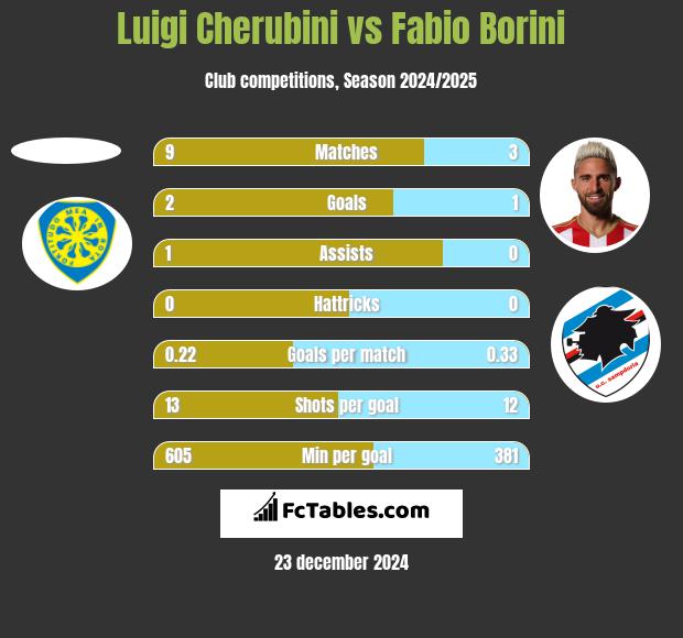 Luigi Cherubini vs Fabio Borini h2h player stats