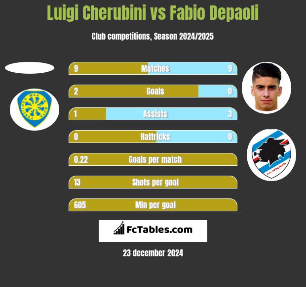 Luigi Cherubini vs Fabio Depaoli h2h player stats