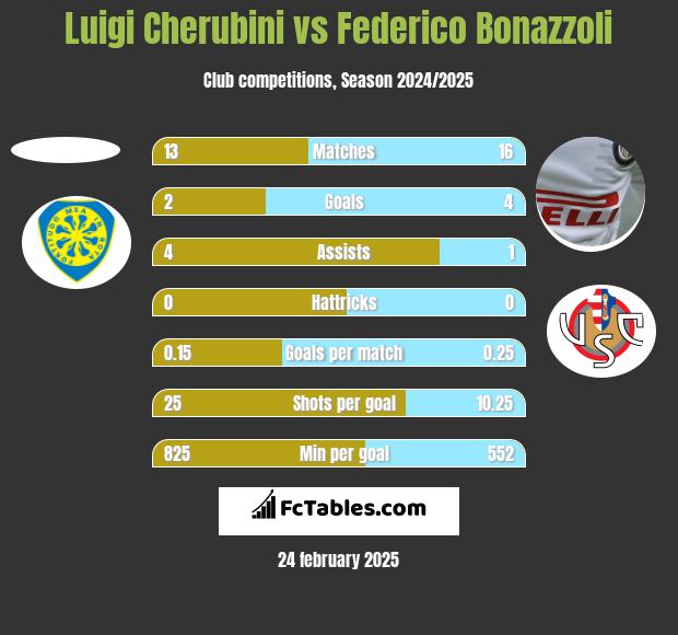 Luigi Cherubini vs Federico Bonazzoli h2h player stats