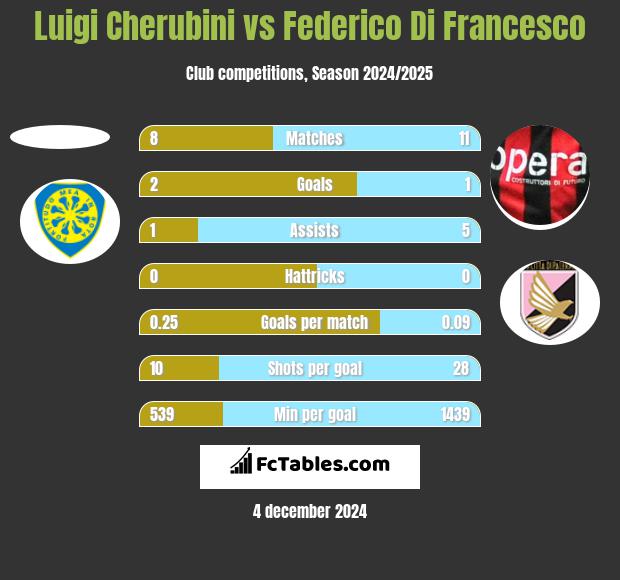 Luigi Cherubini vs Federico Di Francesco h2h player stats