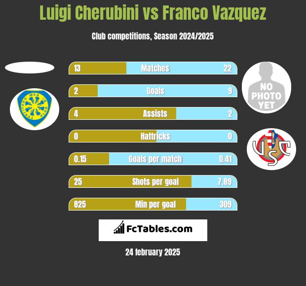 Luigi Cherubini vs Franco Vazquez h2h player stats