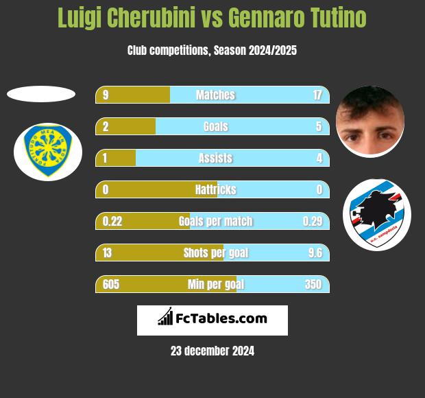 Luigi Cherubini vs Gennaro Tutino h2h player stats