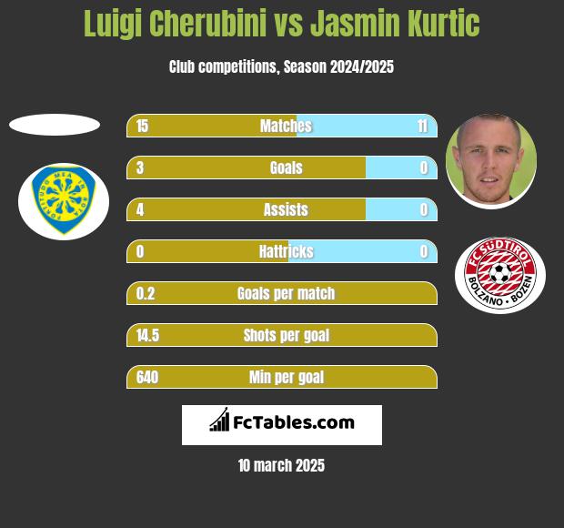 Luigi Cherubini vs Jasmin Kurtic h2h player stats