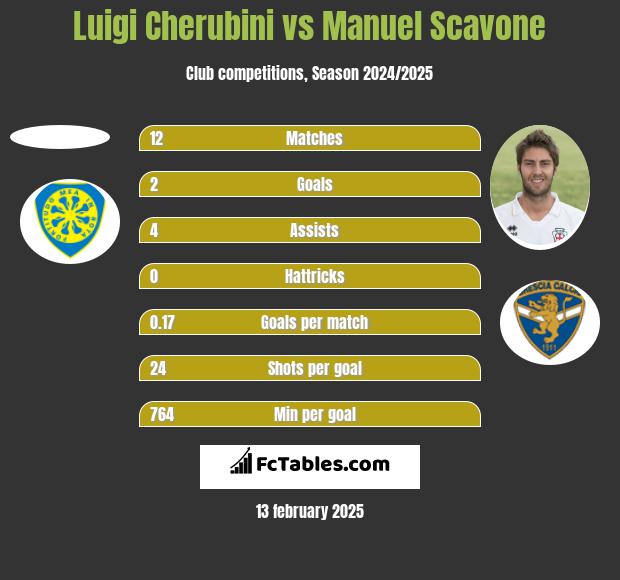 Luigi Cherubini vs Manuel Scavone h2h player stats