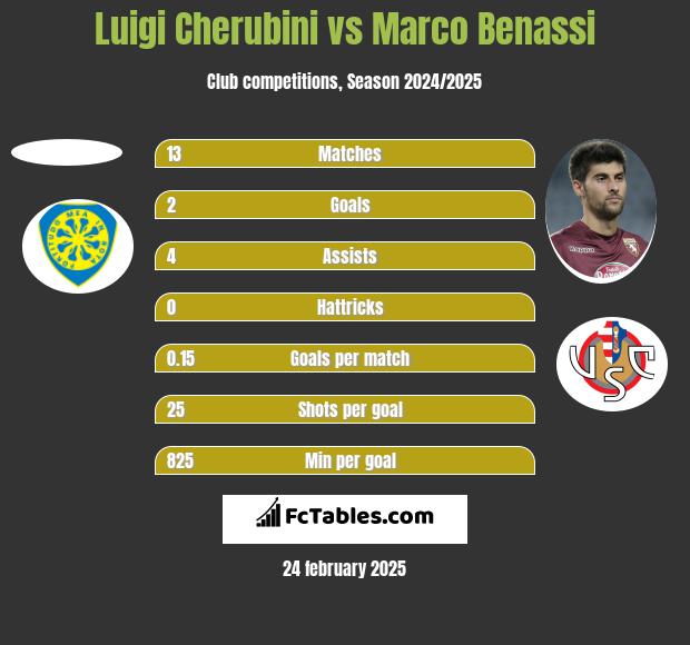 Luigi Cherubini vs Marco Benassi h2h player stats