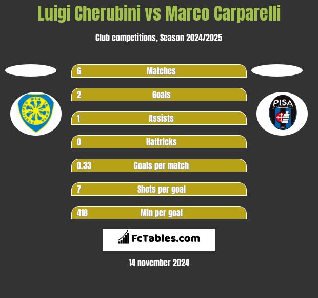 Luigi Cherubini vs Marco Carparelli h2h player stats