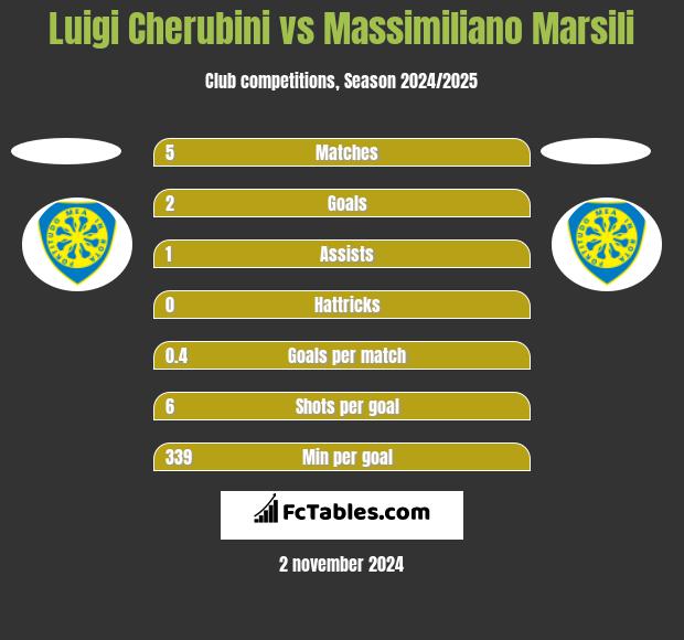 Luigi Cherubini vs Massimiliano Marsili h2h player stats